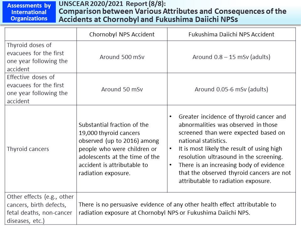 UNSCEAR 2020/2021 Report (8/8): Comparison between Various Attributes and Consequences of the Accidents at Chornobyl and Fukushima Daiichi NPSs_Figure
