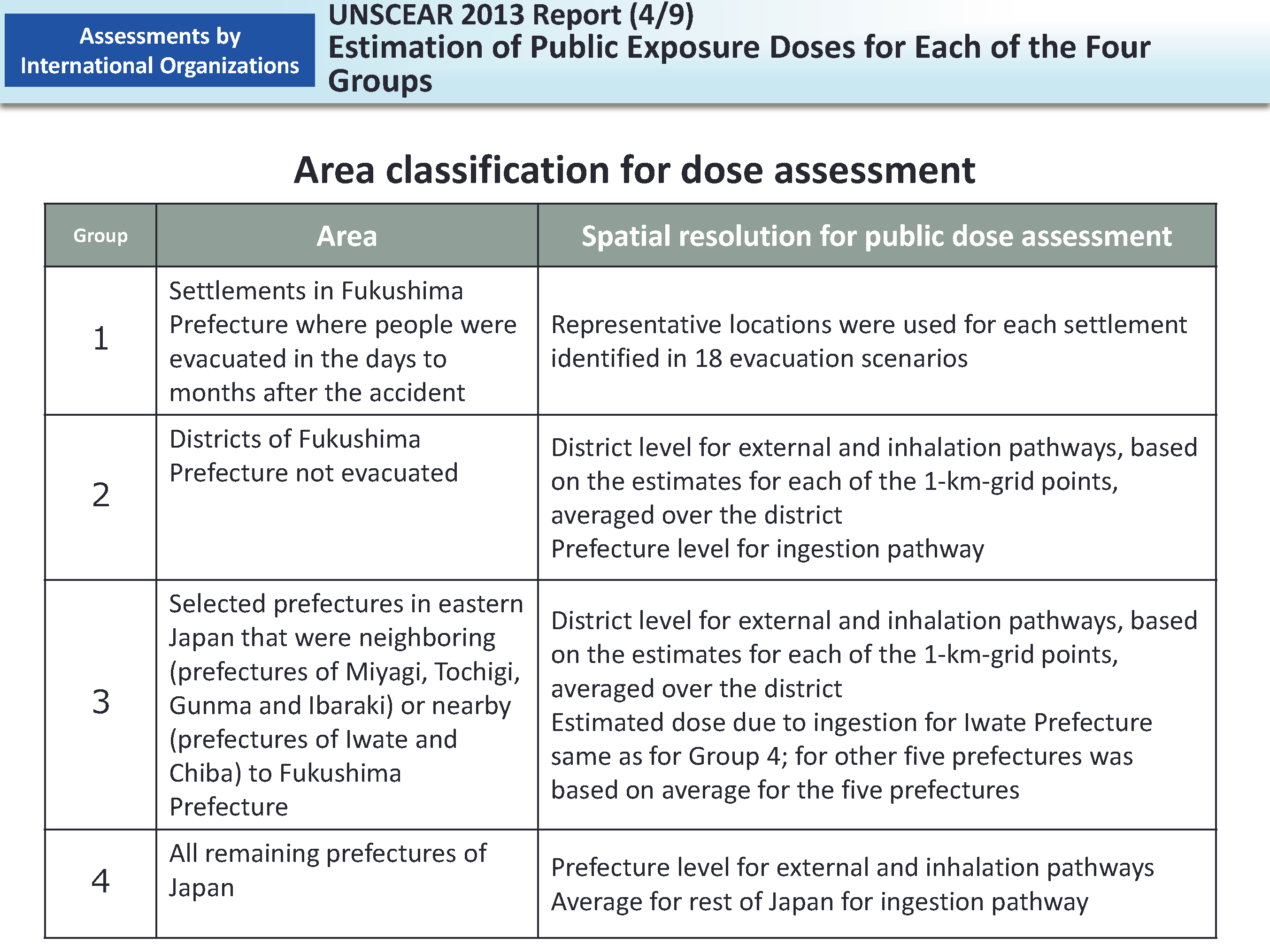 UNSCEAR 2013 Report (4/9) Estimation of Public Exposure Doses for Each of the Four Groups_Figure