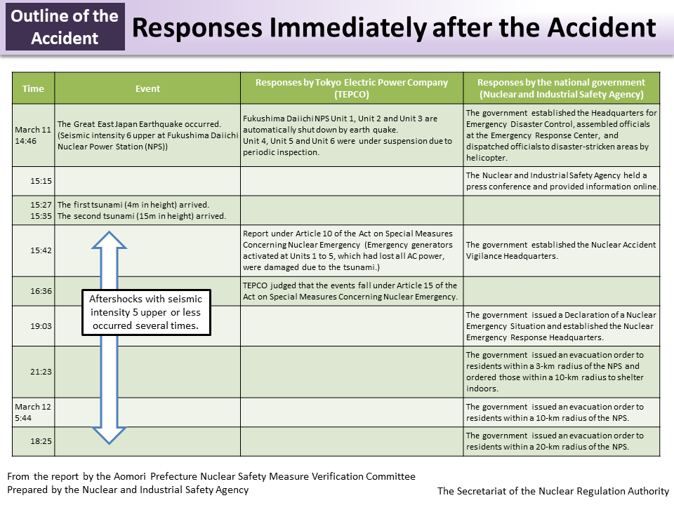 Responses Immediately after the Accident_Figure