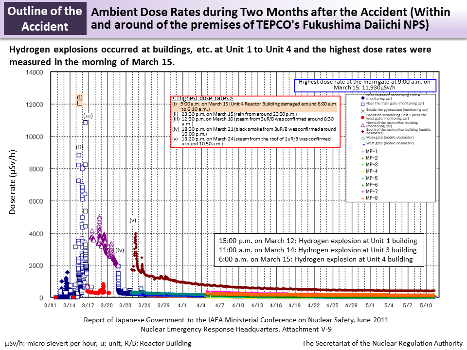 Ambient Dose Rates during Two Months after the Accident (Within and around of the premises of TEPCO's Fukushima Daiichi NPS)_Figure