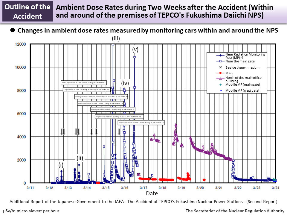 Ambient Dose Rates during Two Weeks after the Accident (Within and around of the premises of TEPCO's Fukushima Daiichi NPS)_Figure