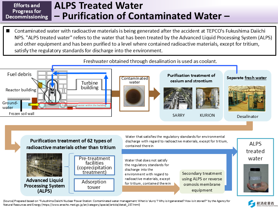 ALPS Treated Water – Purification of Contaminated Water –_Figure