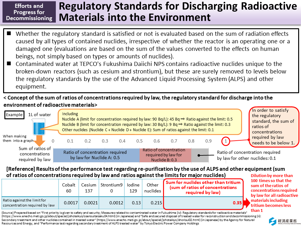 Regulatory Standards for Discharging Radioactive Materials into the Environment_Figure