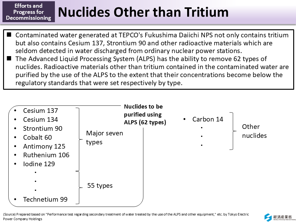 Nuclides Other than Tritium_Figure