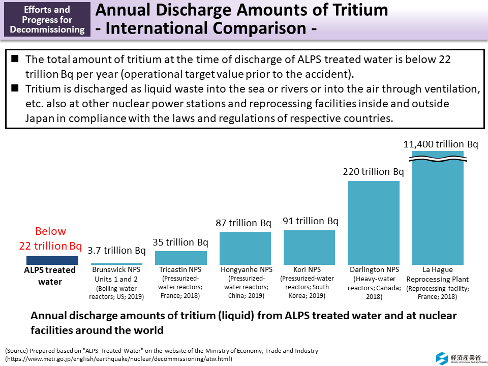 Annual Discharge Amounts of Tritium - International Comparison -_Figure