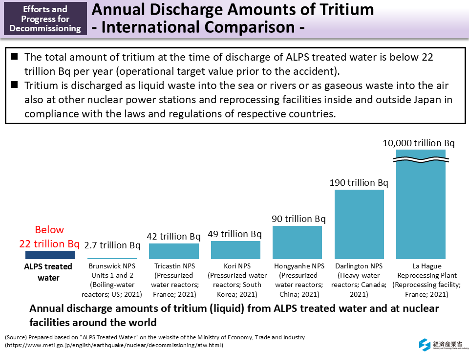 Annual Discharge Amounts of Tritium - International Comparison -_Figure