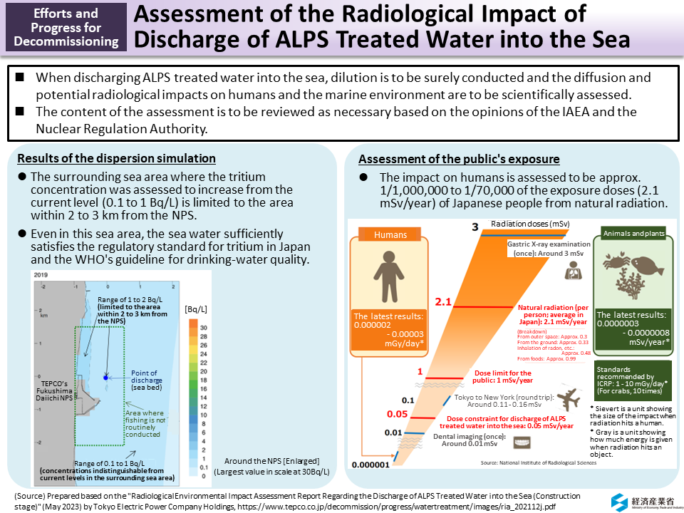 Assessment of the Radiological Impact of Discharge of ALPS Treated Water into the Sea_Figure