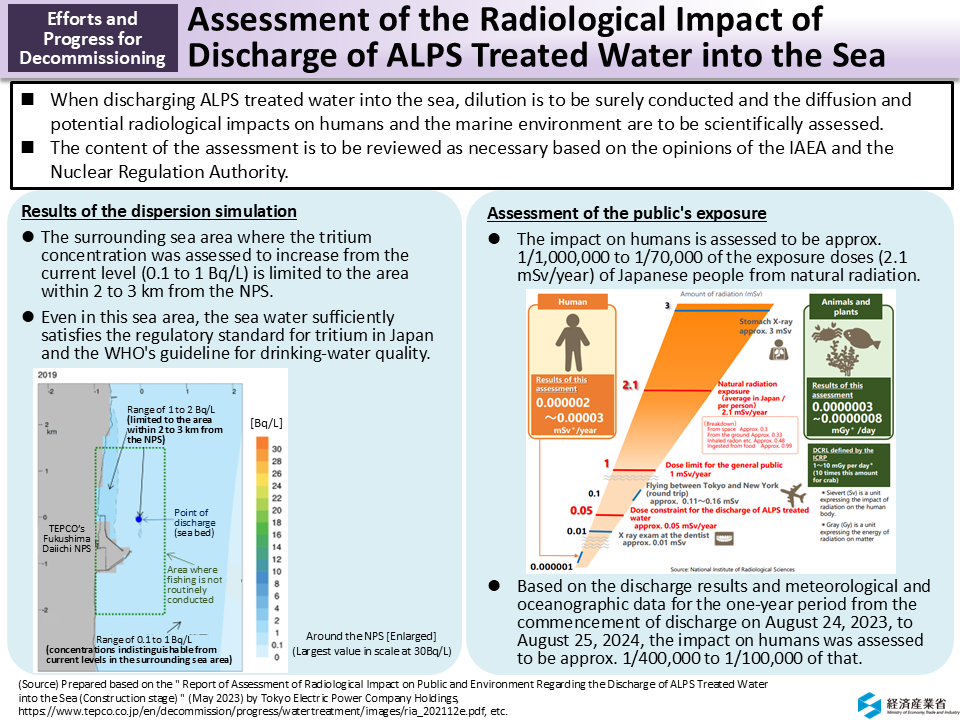 Assessment of the Radiological Impact of Discharge of ALPS Treated Water into the Sea_Figure