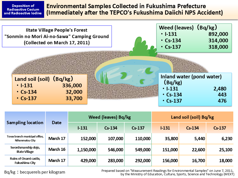 Environmental Samples Collected in Fukushima Prefecture (Immediately after the TEPCO's Fukushima Daiichi NPS Accident)_Figure