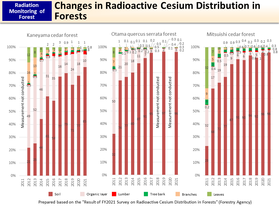 Changes in Radioactive Cesium Distribution in Forests_Figure