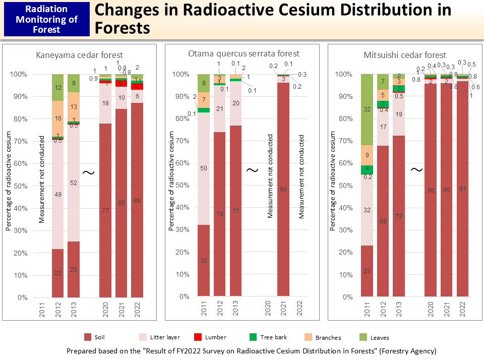 Changes in Radioactive Cesium Distribution in Forests_Figure