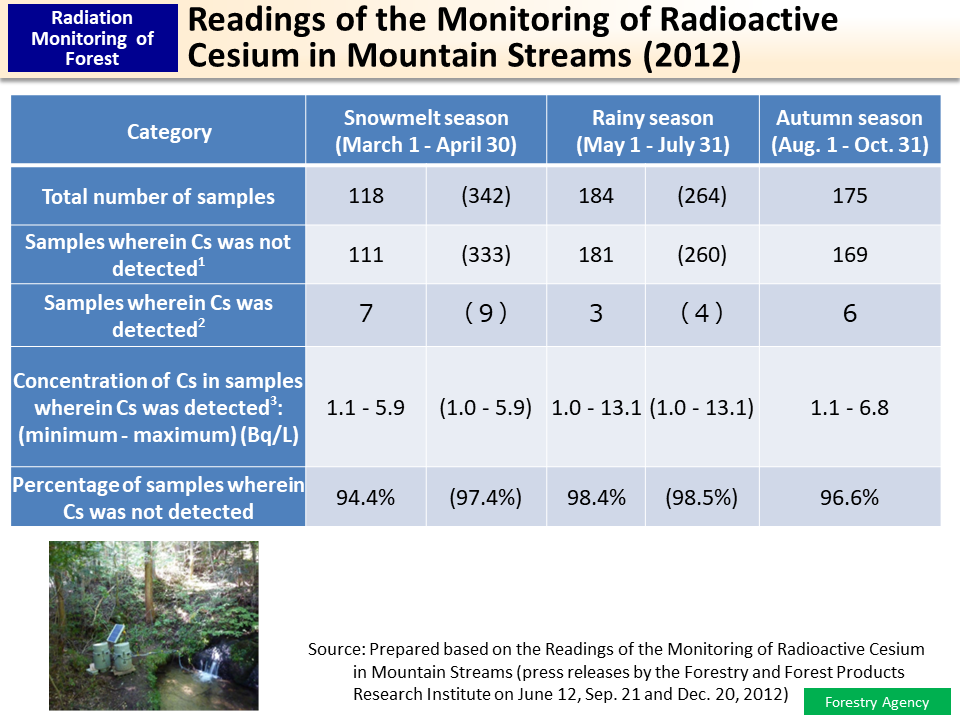 Readings of the Monitoring of Radioactive Cesium in Mountain Streams (2012)_Figure