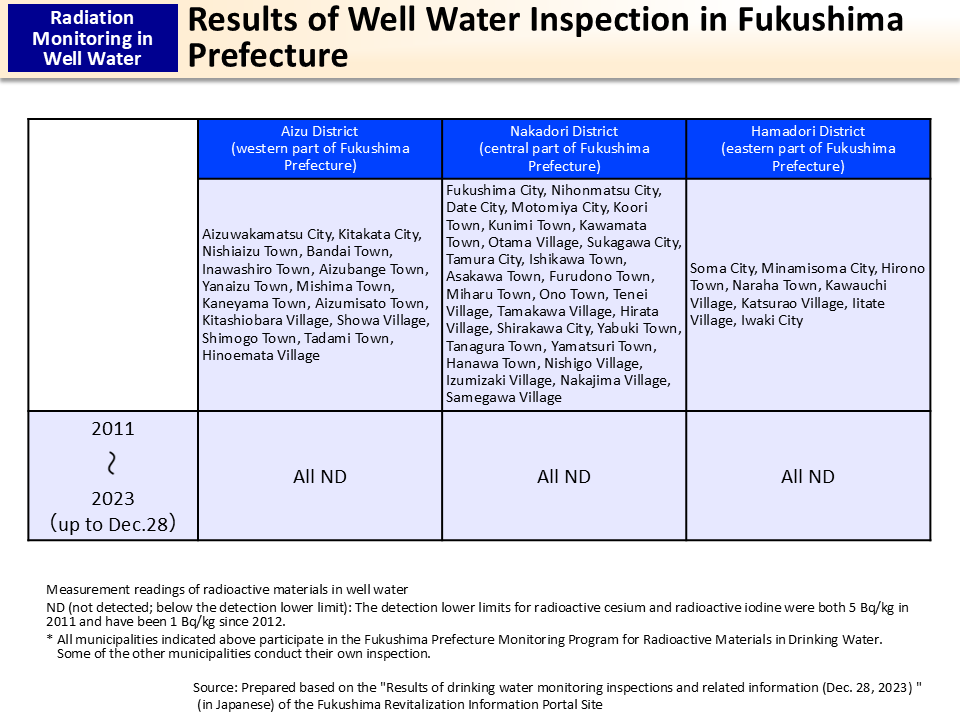 Results of Well Water Inspection in Fukushima Prefecture_Figure