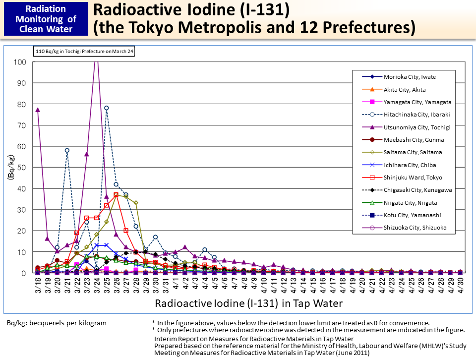 Radioactive Iodine (I-131) (the Tokyo Metropolis and 12 Prefectures)_Figure