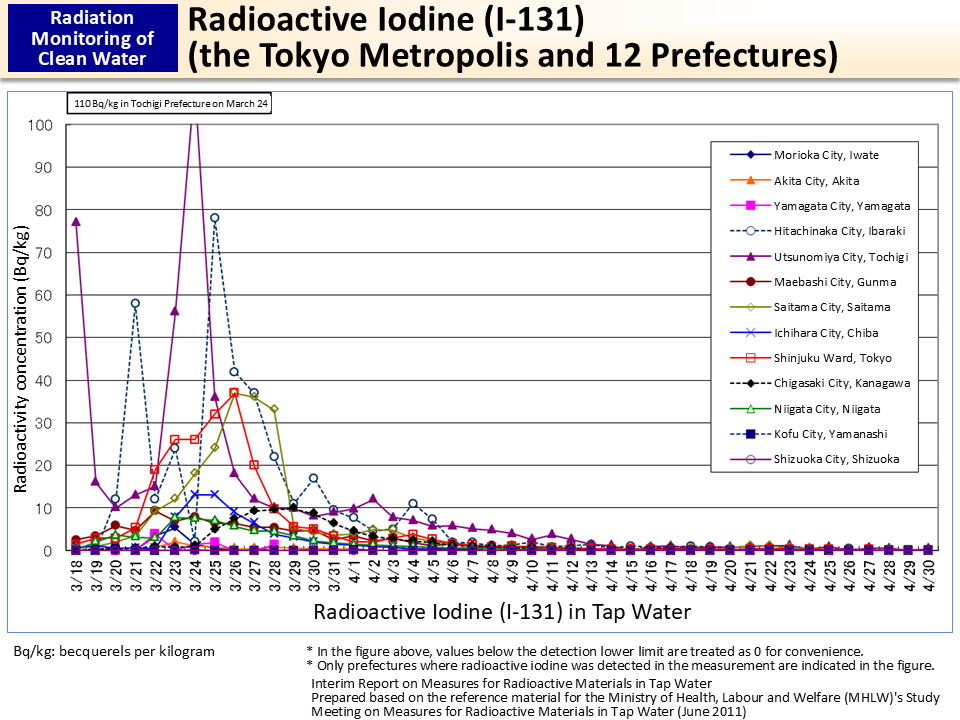 Radioactive Iodine (I-131) (the Tokyo Metropolis and 12 Prefectures)_Figure