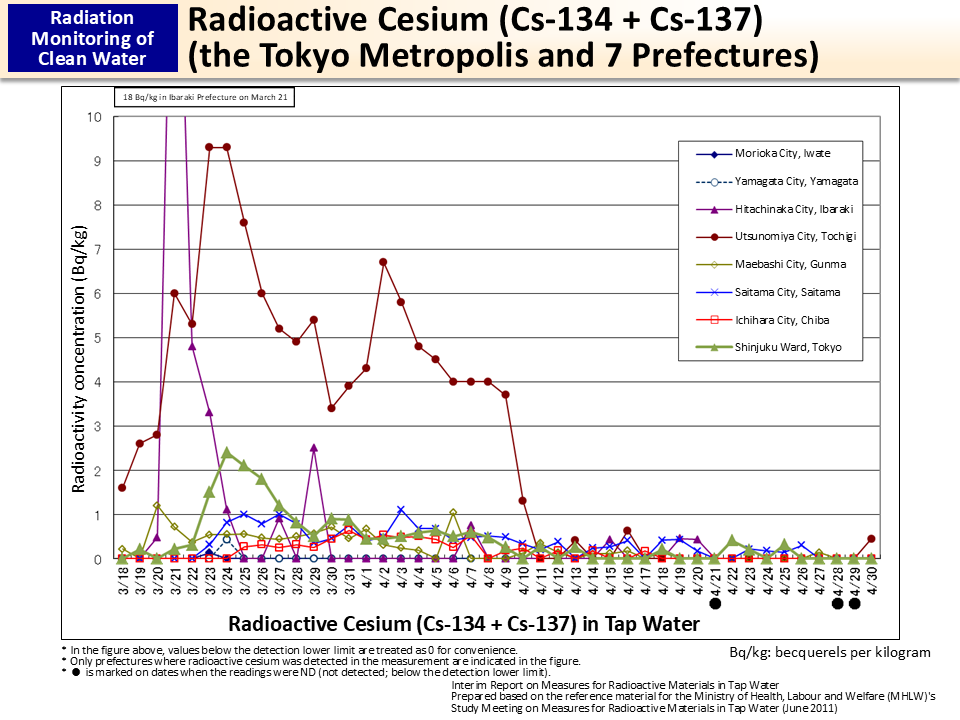 Radioactive Cesium (Cs-134 + Cs-137) (the Tokyo Metropolis and 7 Prefectures)_Figure