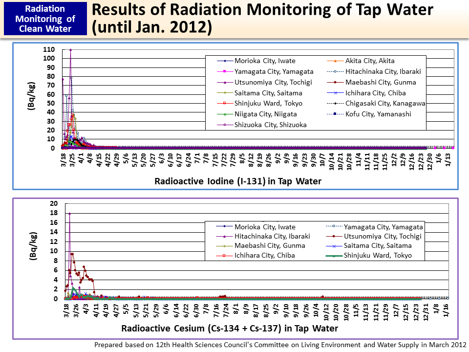 Results of Radiation Monitoring of Tap Water (until Jan. 2012)_Figure