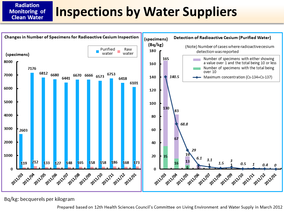 Inspections by Water Suppliers_Figure