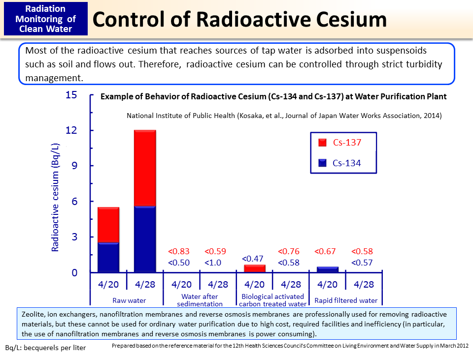 Control of Radioactive Cesium_Figure