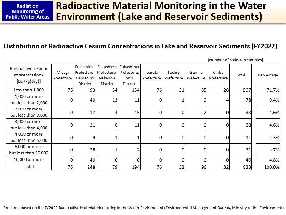 Radioactive Material Monitoring in the Water Environment (Lake and Reservoir Sediments)_Figure