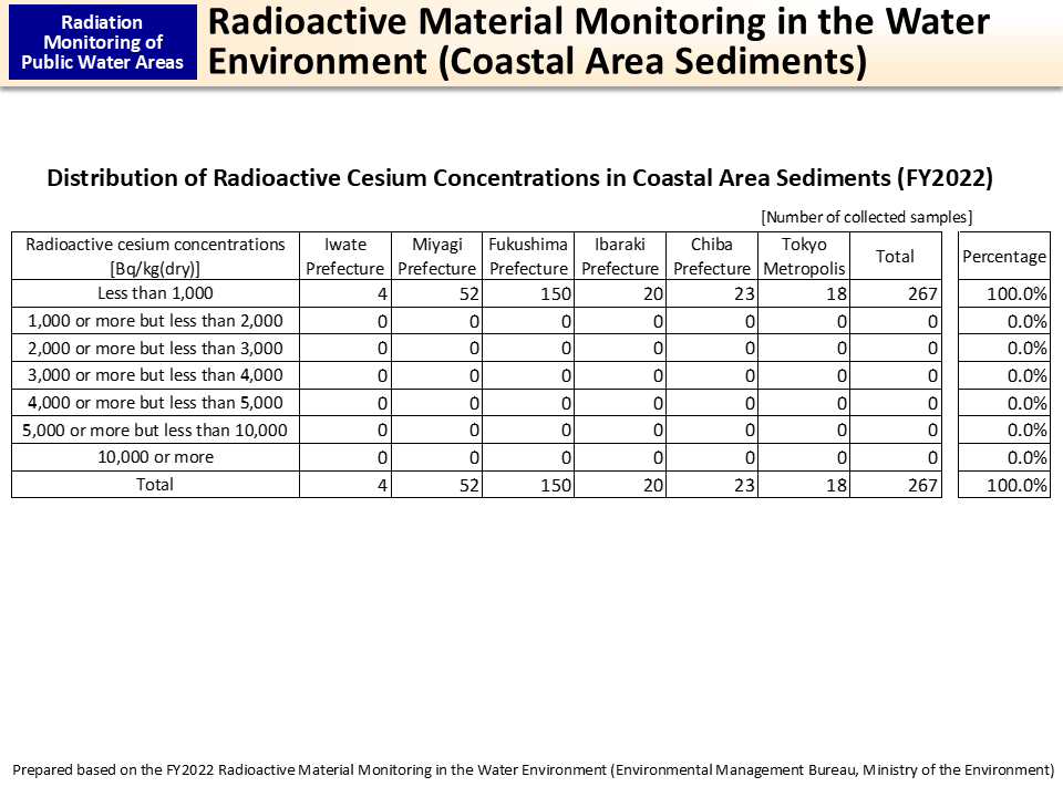 Radioactive Material Monitoring in the Water Environment (Coastal Area Sediments)_Figure