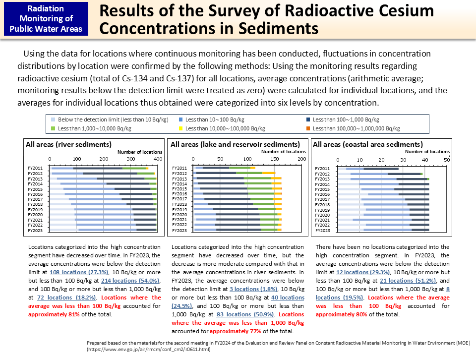 Results of the Survey of Radioactive Cesium Concentrations in Sediments_Figure