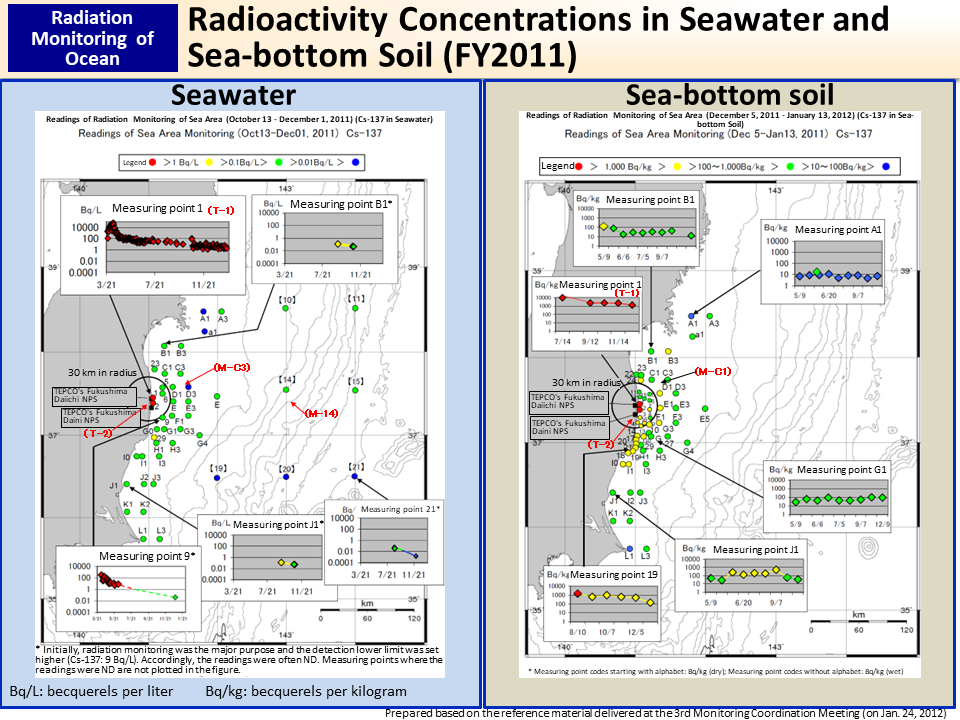 Radioactivity Concentrations in Seawater and Sea-bottom Soil (FY2011)_Figure