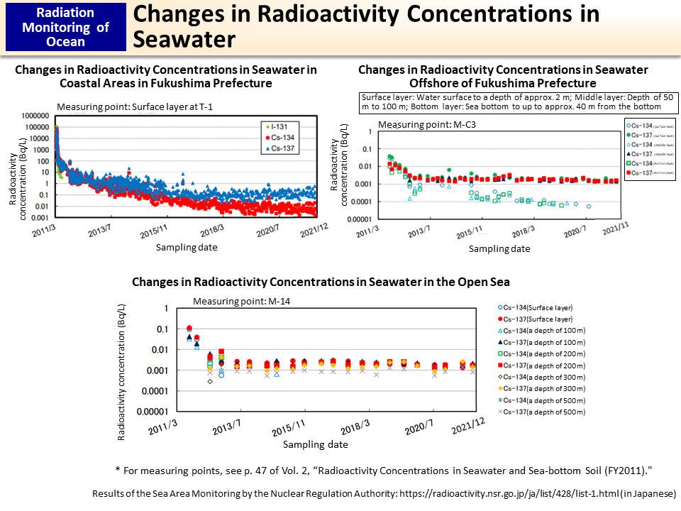 Changes in Radioactivity Concentrations in Seawater_Figure