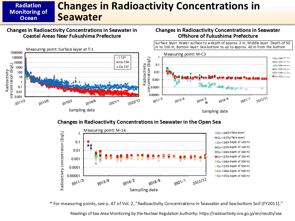 Changes in Radioactivity Concentrations in Seawater_Figure