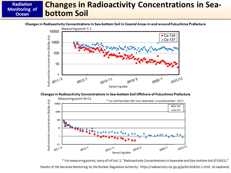 Changes in Radioactivity Concentrations in Sea-bottom Soil_Figure