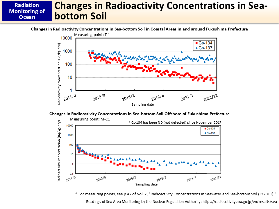 Changes in Radioactivity Concentrations in Sea-bottom Soil_Figure