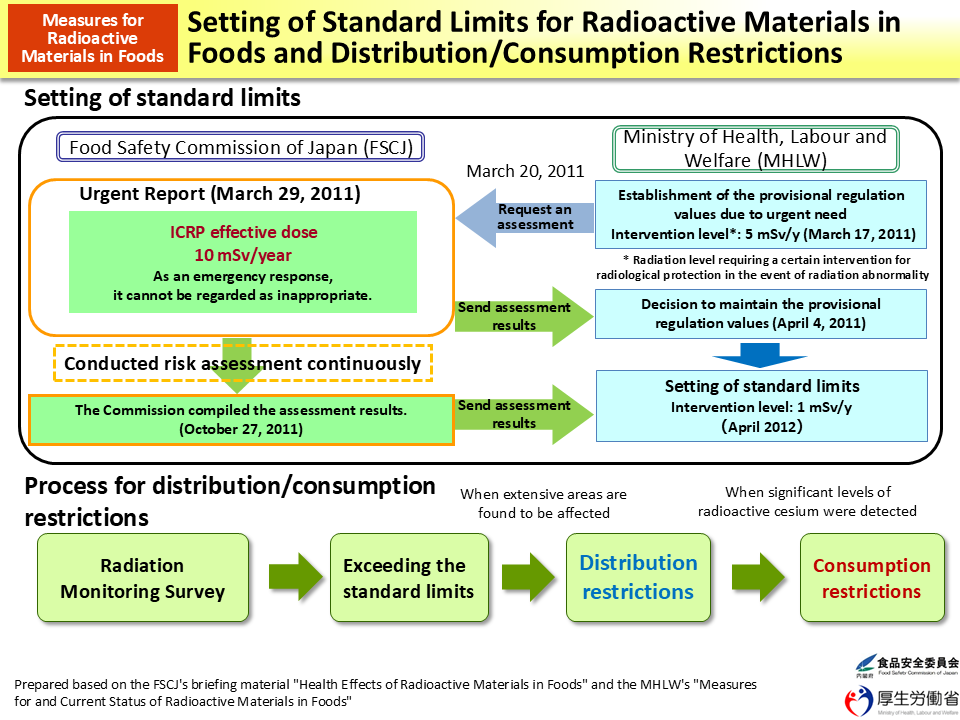 Setting of Standard Limits for Radioactive Materials in Foods and Distribution/Consumption Restrictions_Figure