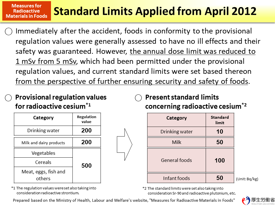 Standard Limits Applied from April 2012_Figure