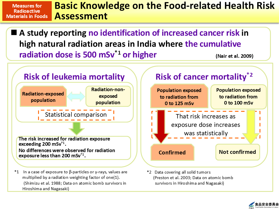 Basic Knowledge on the Food-related Health Risk Assessment_Figure