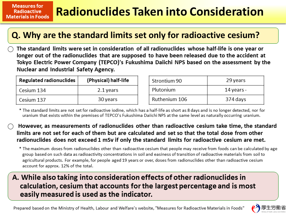 Radionuclides Taken into Consideration_Figure