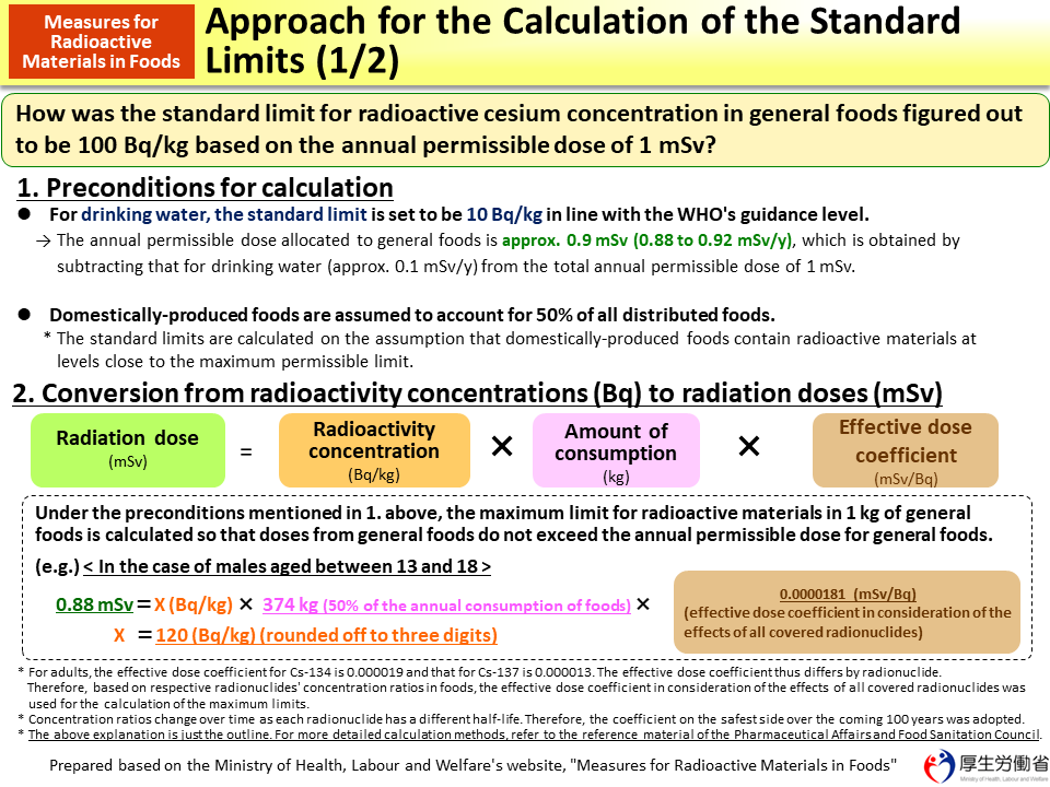 Approach for the Calculation of the Standard Limits (1/2)_Figure
