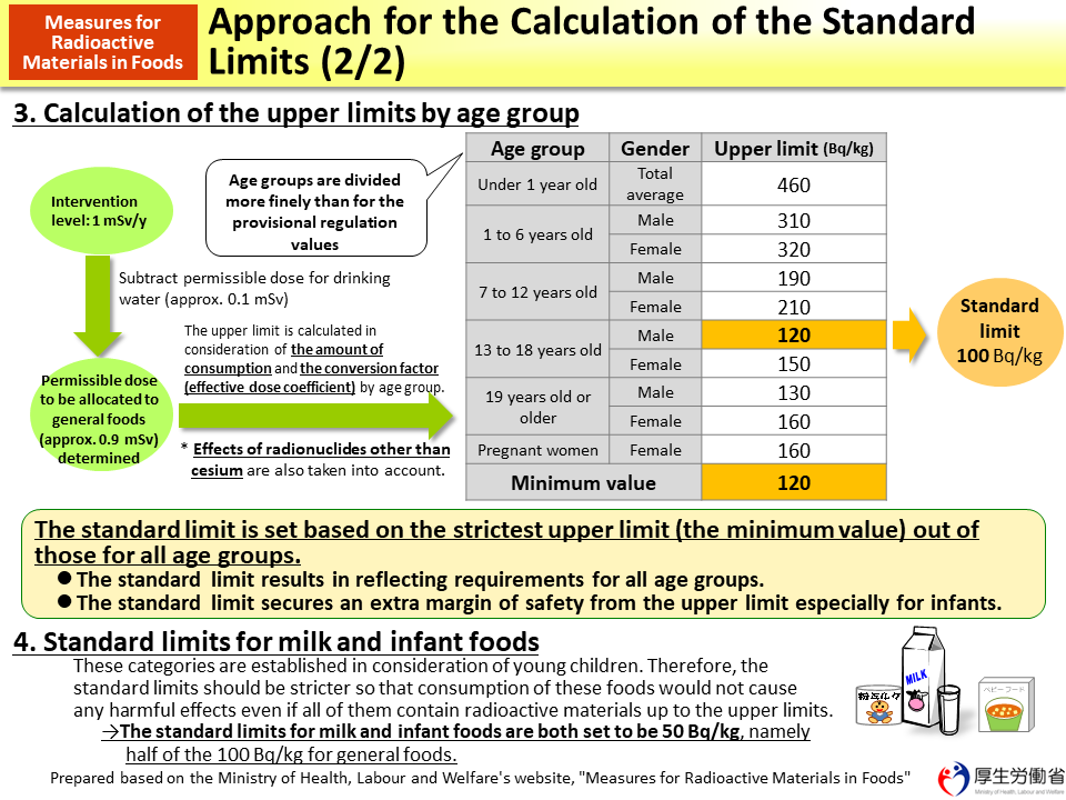 Approach for the Calculation of the Standard Limits (2/2)_Figure
