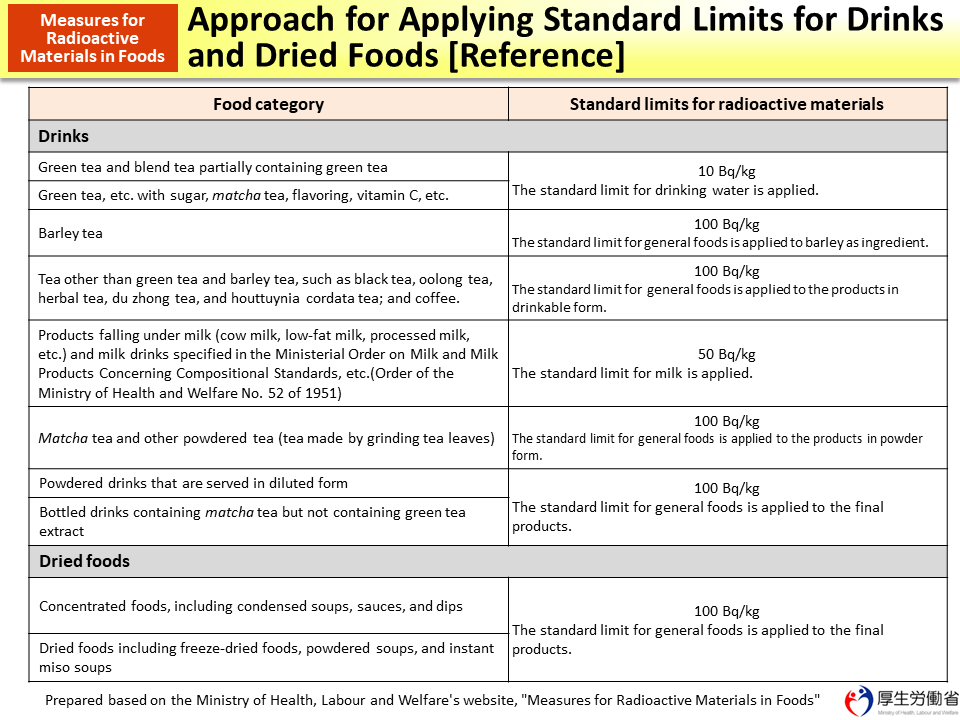 Approach for Applying Standard Limits for Drinks and Dried Foods [Reference]_Figure