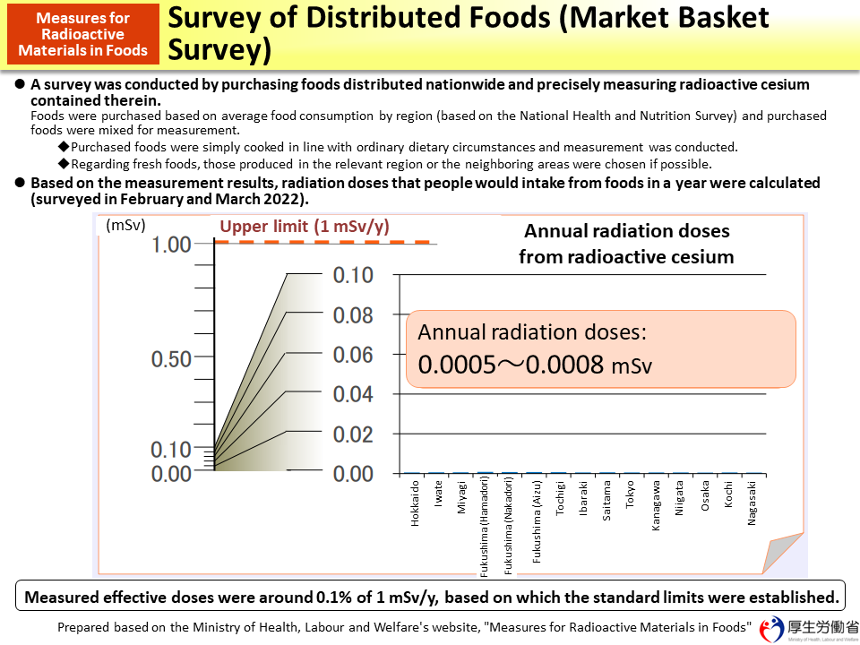 Survey of Distributed Foods (Market Basket Survey)_Figure