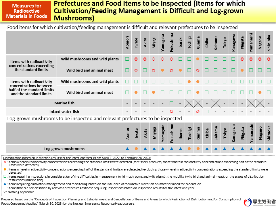 Prefectures and Food Items to be Inspected (Items for which Cultivation/Feeding Management is Difficult and Log-grown Mushrooms)_Figure