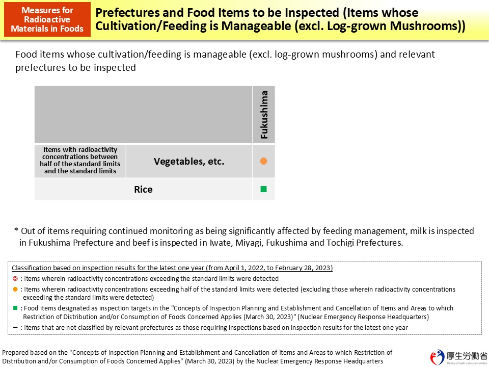 Prefectures and Food Items to be Inspected (Items whose Cultivation/Feeding is Manageable (excl. Log-grown Mushrooms))_Figure