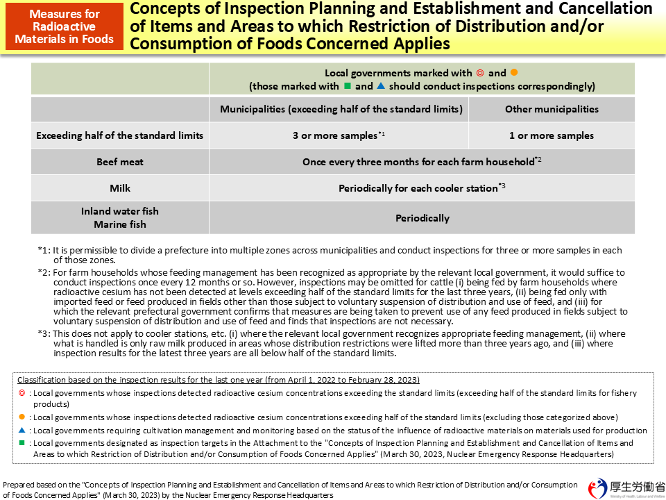 Concepts of Inspection Planning and Establishment and Cancellation of Items and Areas to which Restriction of Distribution and/or Consumption of Foods Concerned Applies_Figure