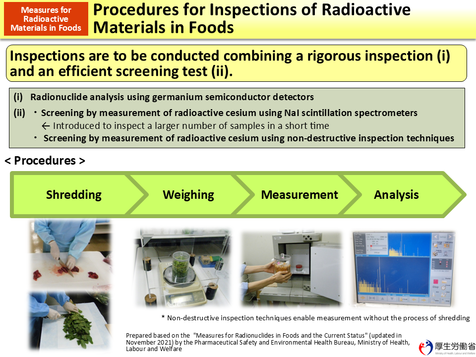 Procedures for Inspections of Radioactive Materials in Foods_Figure