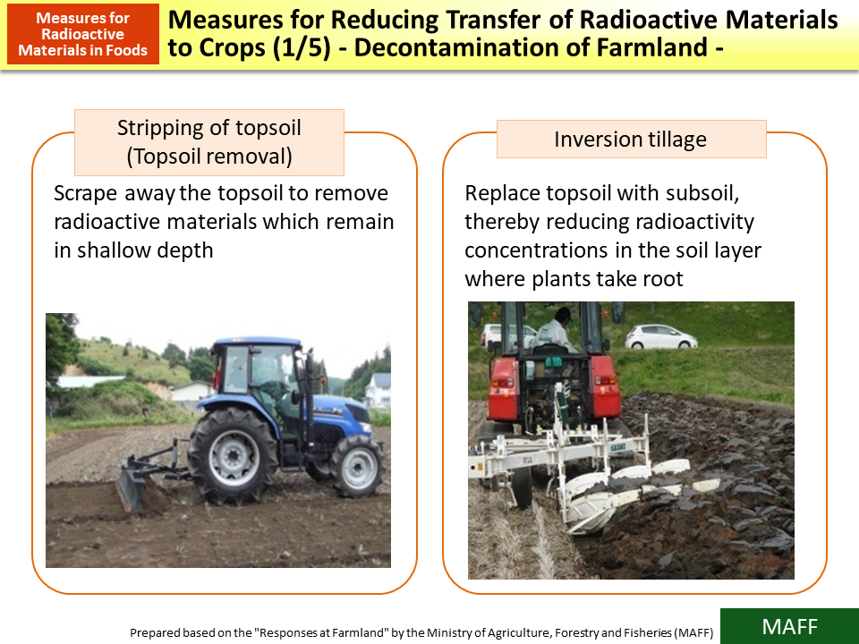 Measures for Reducing Transfer of Radioactive Materials to Crops (1/5) - Decontamination of Farmland -_Figure