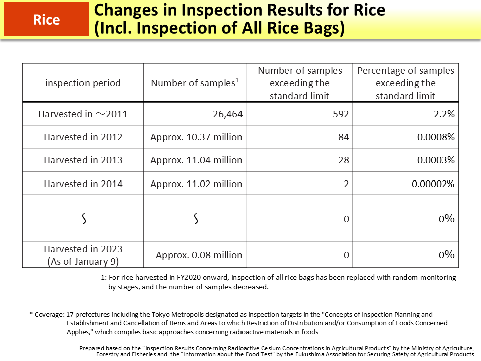 Changes in Inspection Results for Rice (Incl. Inspection of All Rice Bags)_Figure