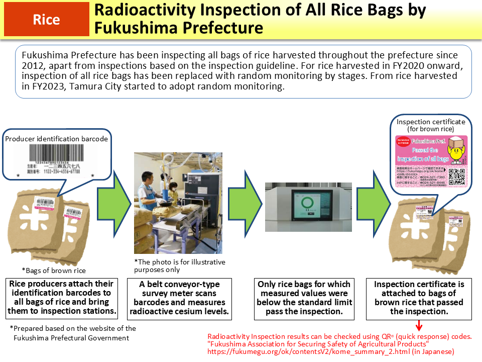 Radioactivity Inspection of All Rice Bags by Fukushima Prefecture_Figure