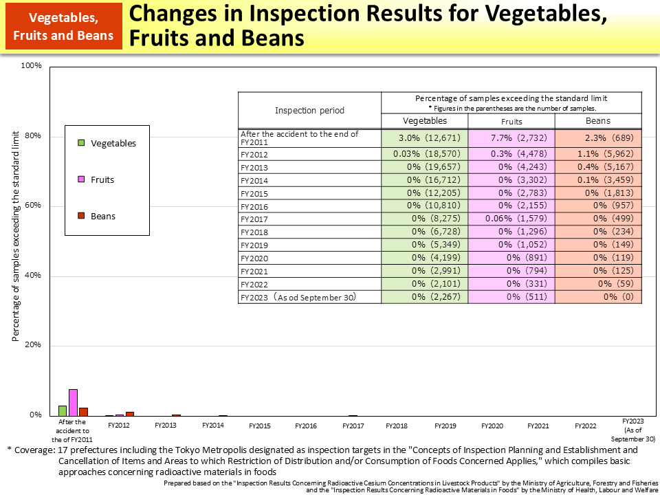 Changes in Inspection Results for Vegetables, Fruits and Beans_Figure