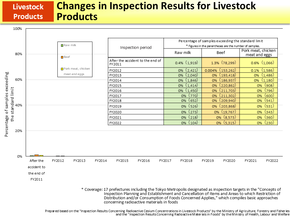 Changes in Inspection Results for Livestock Products_Figure