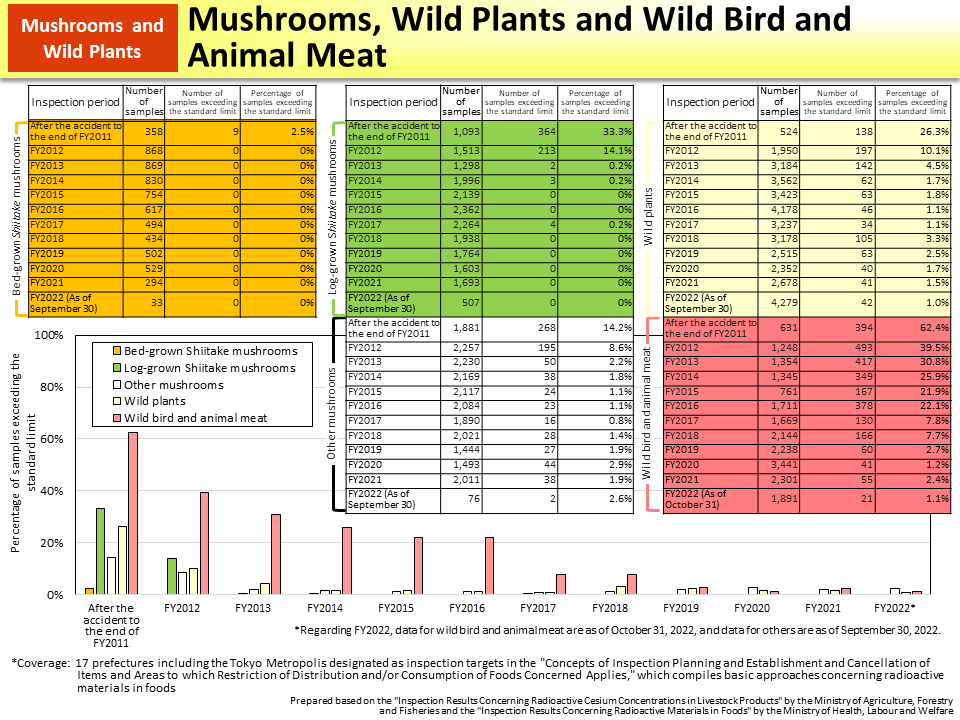 Mushrooms, Wild Plants and Wild Bird and Animal Meat_Figure