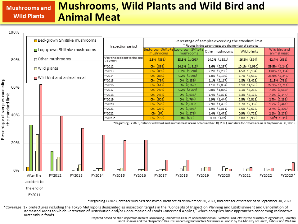 Mushrooms, Wild Plants and Wild Bird and Animal Meat_Figure